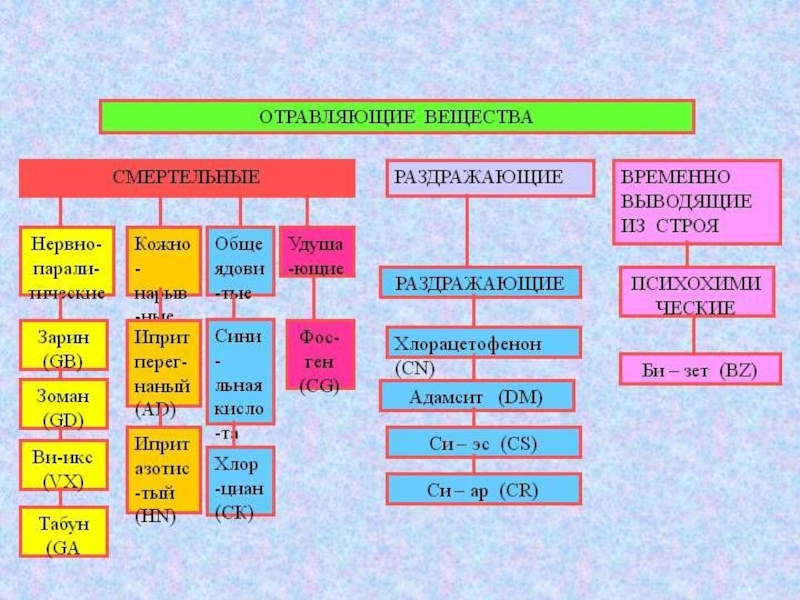 Действие ов. Классификация отравляющих веществ РХБЗ. Классификация боевых отравляющих веществ таблица. Классификация отравляющих веществ РХБЗ по тактическому назначению. Смертельные боевые отравляющие вещества.