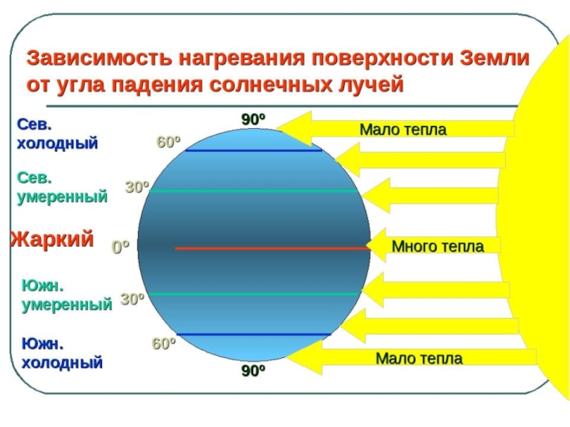 Схема нагрева воздуха