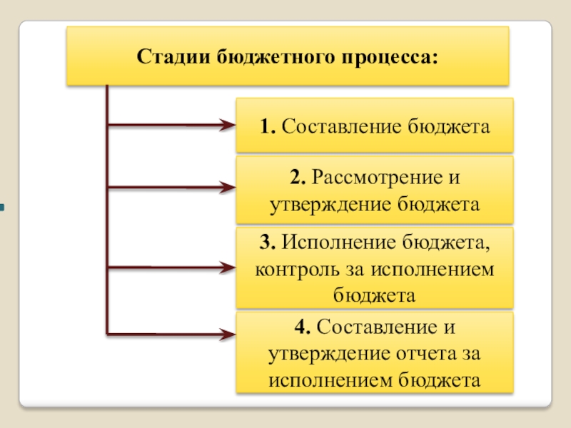 Г утверждение бюджета