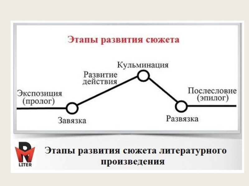 Установите последовательность компонентов композиционной схемы повествования и исключите лишнее