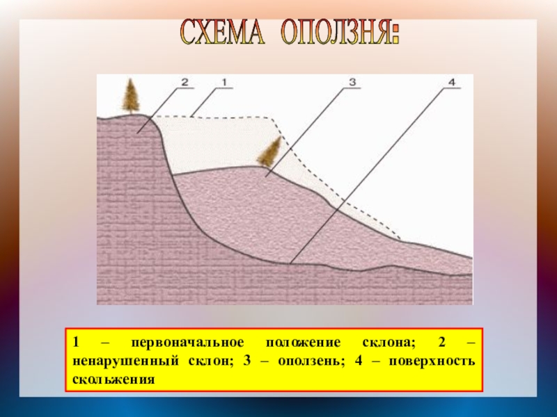 Краткая характеристика оползней