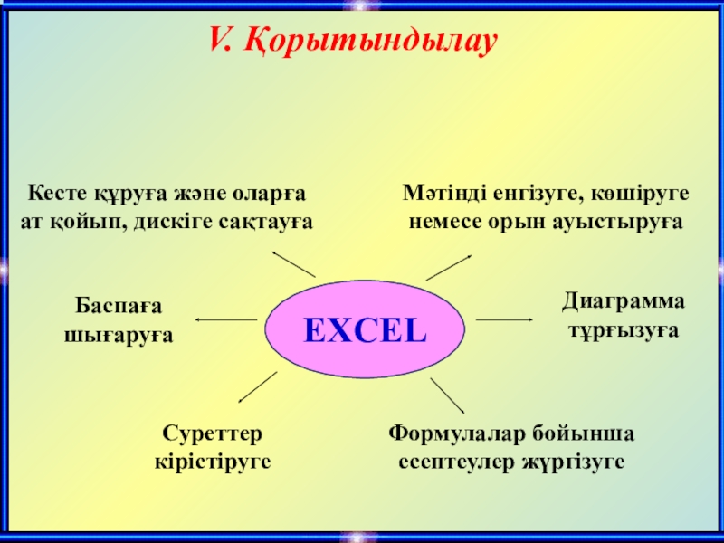 V. Қорытындылау   EXCEL программасының атқаратынқызметтерін топтастыр:Кесте құруға және оларғаат қойып, дискіге сақтауға  БаспағашығаруғаДиаграмма тұрғызуға