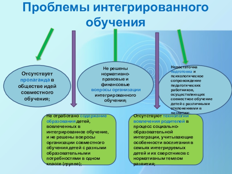 Интегральное обучение. Интегрированное обучение. Проблемы интегрированного обучения. Интегрированное образование это. Актуальные проблемы интегрированного обучения.