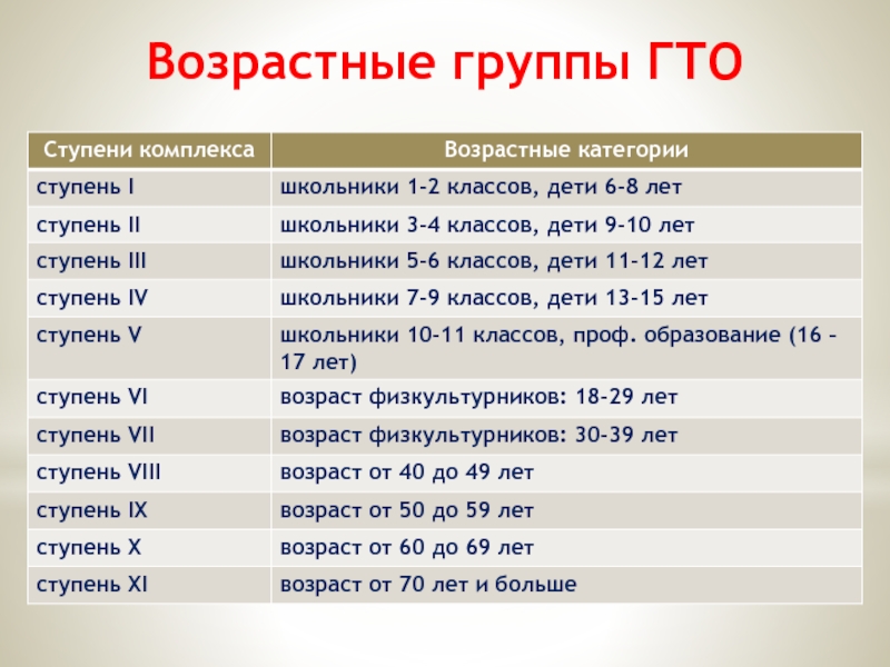 Возрастной группы 4. Возрастные группы. Возрастныеигруппы ГТО. ГТО возрастные группы. Возрастные ступени ГТО.