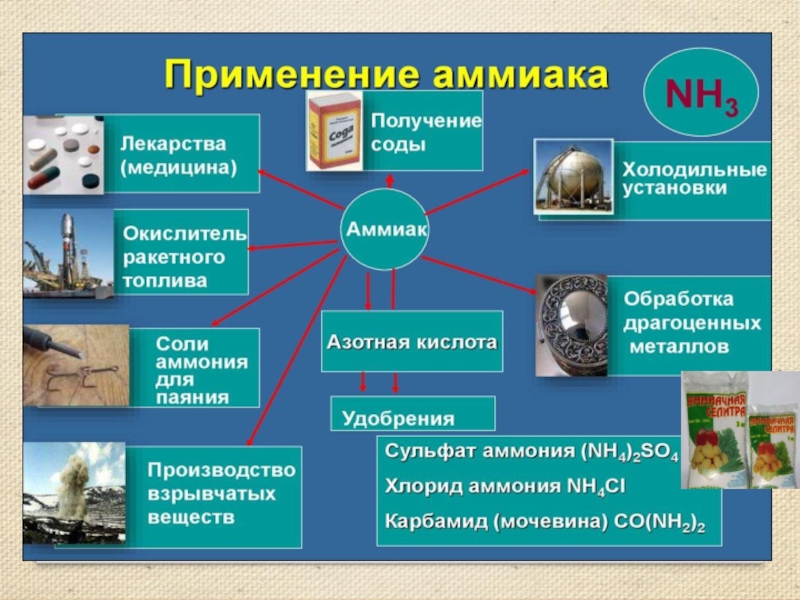 Применяется для получения. Применение аммиака. Где применяется аммиак. Области применения аммиака. Получение и применение аммиака.