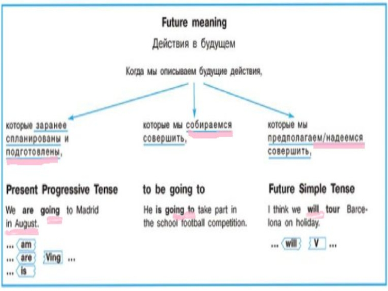 Go future tense. Future simple. Оборот going to. Future meaning правило. Таблица Future simple to be going to. To be Future simple таблица.