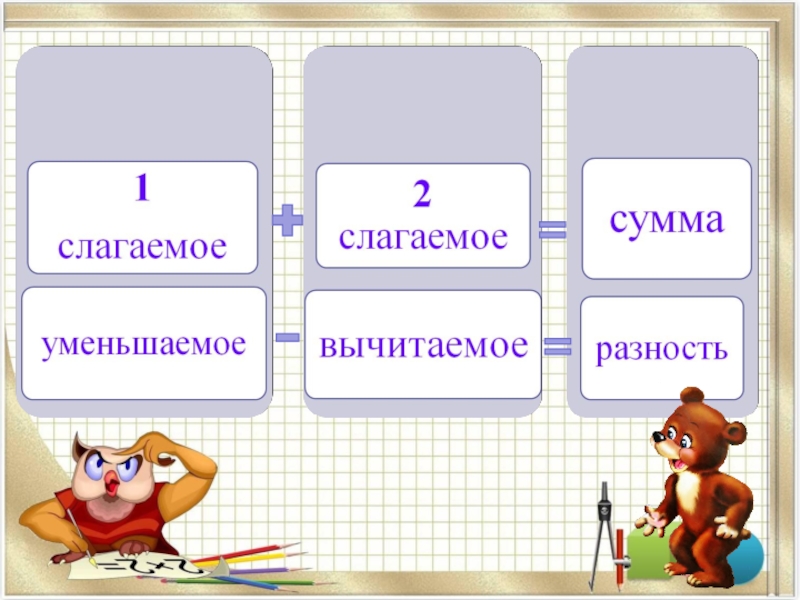 Слагаемое слагаемое сумма. Слагаемое вычитаемое разность. Правило слагаемое слагаемое сумма вычитаемое разность. Слагаемое уменьшаемое вычитаемое. Слагаемое слагаемое сумма вычитаемое уменьшаемое разность и ТД.