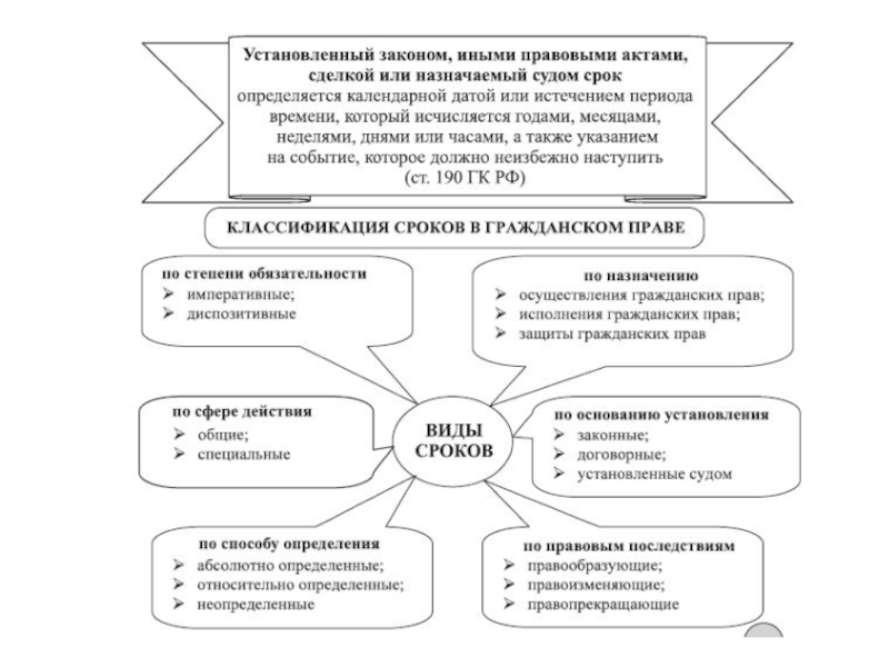 Виды сроков схема