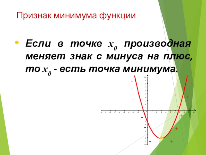 Функция возрастает в точке. Производная меняет знак с минуса на плюс. Признак минимума функции. Производная функции меняет знак с плюса на минус. Функция меняет знак с минуса на плюс.