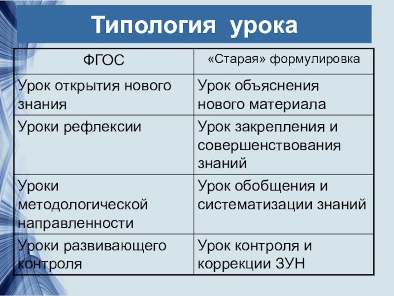 2 типы уроков. Типология современного урока по ФГОС. Типология занятий по ФГОС. Типология уроков по ФГОС. Типология и структура уроков.