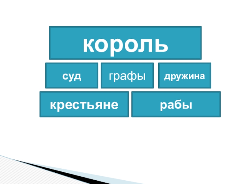 История 6 класс составьте схему управления франкским королевством при хлодвиге