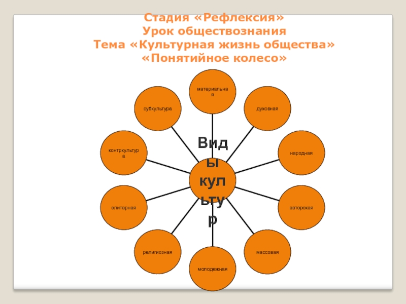 Представьте что вы помогаете оформить презентацию. Рефлексия на уроках истории и обществознания. Понятийное колесо на уроках истории. Рефлексия на уроке обществознания. Прием понятийное колесо.