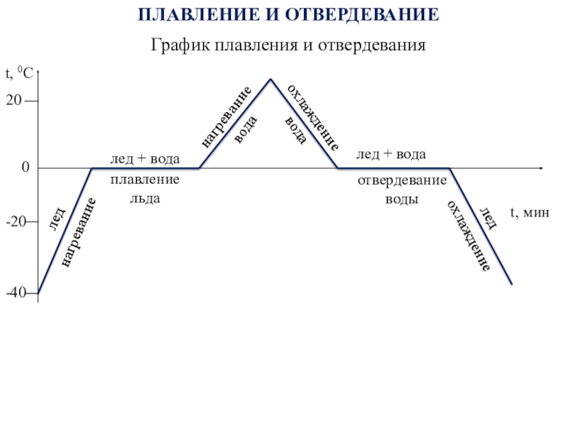 Плавление и отвердевание. График плавления и отвердевания свинца 8 класс. График плавления и кристаллизации воды. Диаграмма плавления и отвердевания. График плавления и отвердевания золота.