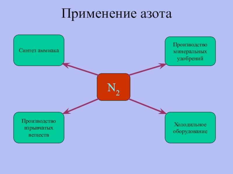 Использование 2. Области применения азота. Примирение азота. Схема применения азота. Применение азота и аммиака.