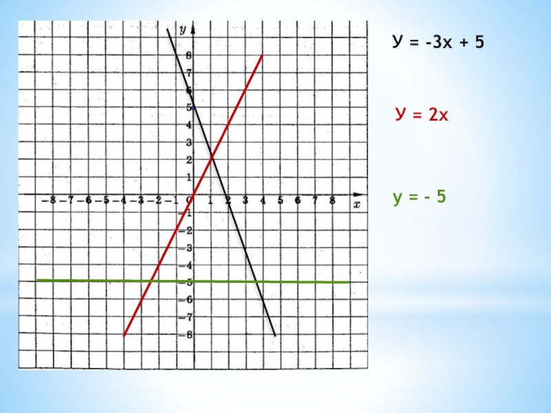 У 2х 1 решение. Х5. Х-5у=5 х+у=-3 с графиком.