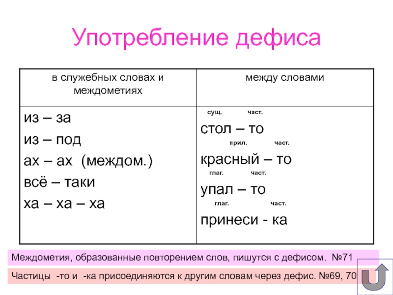 Какие частицы пишутся через дефис примеры. Употребление дефиса. Употребление дефиса правило. Употребление дефиса 8 класс. Как частицы пишутся через дефис.