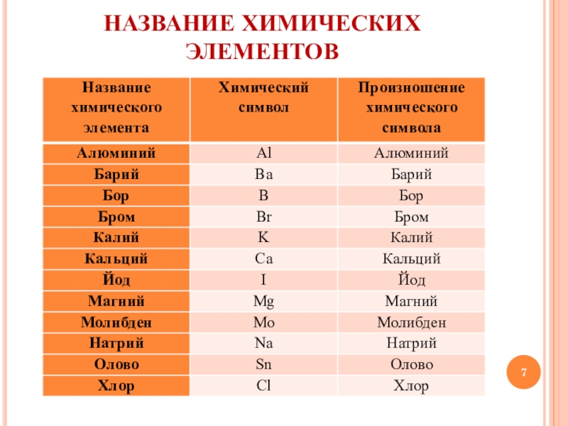 Назовите элементы. Названия химических элементов. Химические знаки. Название и символы химических элементов. Произношение химических элементов.