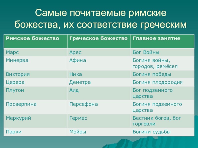 Найдите соответствие таблица. Римские боги таблица. Римские и греческие боги таблица. Боги древней Греции и Рима таблица. Боги древней Греции и древнего Рима таблица.