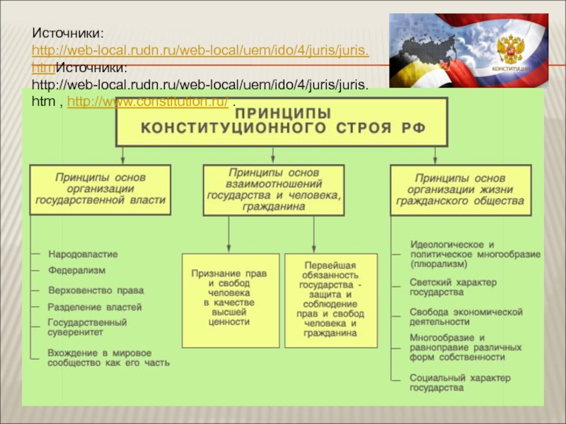 Источники: http://web-local.rudn.ru/web-local/uem/ido/4/juris/juris.htmИсточники: http://web-local.rudn.ru/web-local/uem/ido/4/juris/juris.htm , http://www.constitution.ru/ .