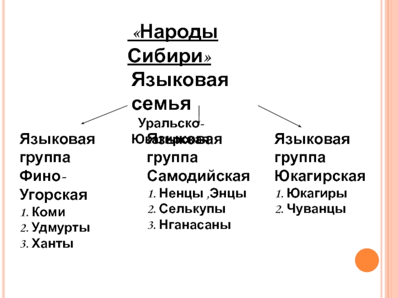 Уральская семья какие народы