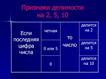 Презентация по математике на тему Делимость