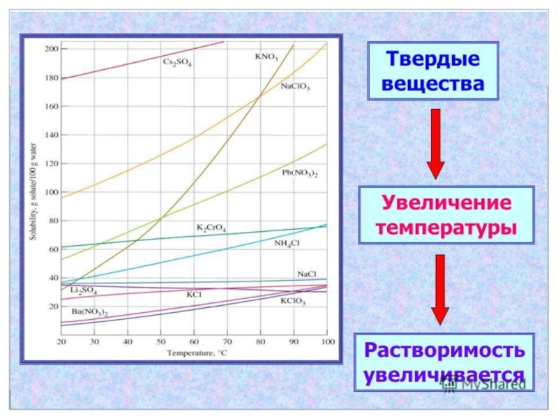 Растворимость веществ в воде презентация 8 класс