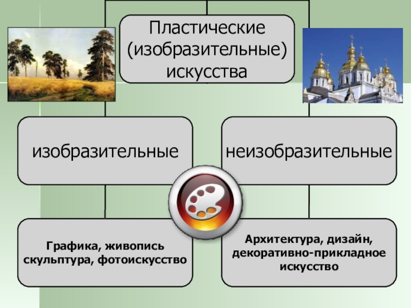 Какие изобразительные виды. Виды искусства. Пластические виды искусства. Изобразительные и неизобразительные виды искусства. Виды изобразительного искусства.