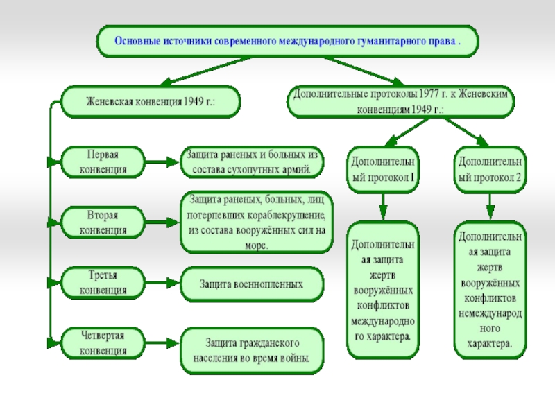 На основании информации учебника завершите схему кого защищает международное гуманитарное право