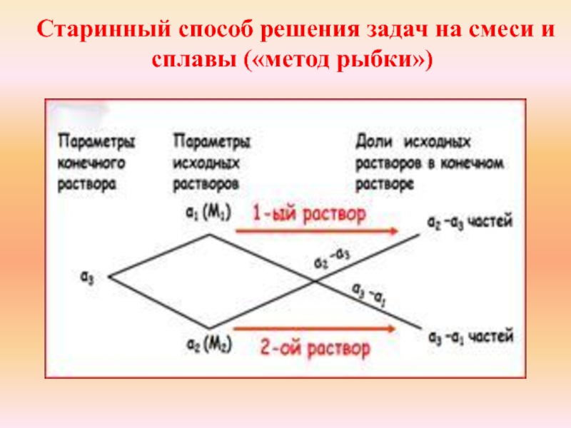 Решение задач на смеси и сплавы с помощью схем и таблиц