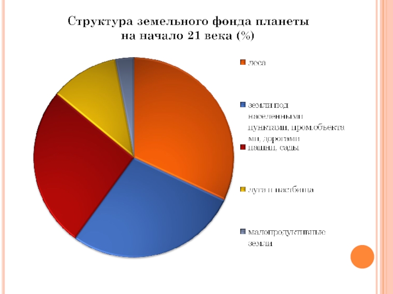 Показана структура. Структура земельного фонда мира круговая диаграмма. Структура земельного фонда планеты. Диаграмма мирового земельного фонда. Структура земельного фонда России.