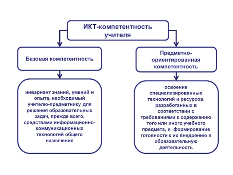 Икт компетентность. ИКТ-компетентность педагога это. ИКТ компетенции педагога. Кт компетенции педагога. ИКТ компетенции педагога по ФГОС.