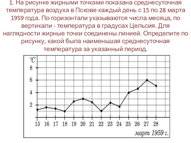 Среднесуточная температура рисунок