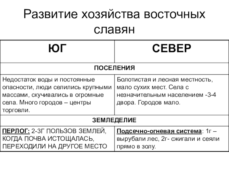 Хозяйство восточных славян 6 класс. Хозяйство восточных славян таблица. Развитие хозяйства восточных славян таблица. Развитие хозяйства восточных славян таблица Юг Север. Развитие хозяйства восточных славян.