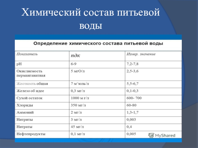 Норма анализа воды. Химический состав питьевой воды норма таблица. Состав питьевой воды норма таблица химический состав. Нормы химического состава питьевой воды. Хим состав воды питьевой.