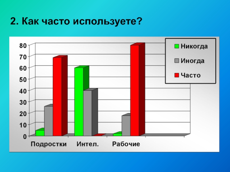 Как часто используется. Как часто. Графики как часто вы пользуетесь интернетом. Как часто вы используете телефон. Часто используемые.