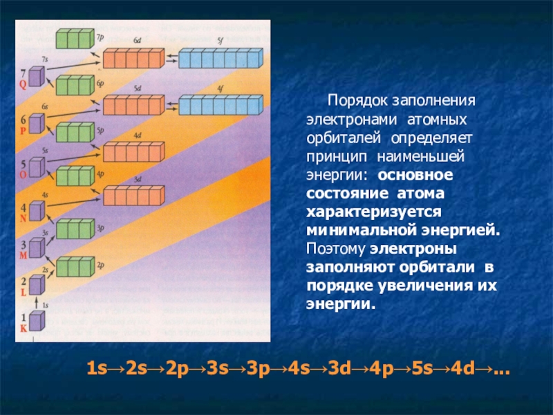 Заполнение электронов. Порядок заполнения орбиталей электронами. Заполнение атомных орбиталей электронами. Правило заполнения орбиталей. Принцип заполнения орбиталей электронами.