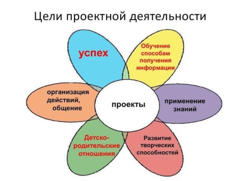 Проектная деятельность творческий проект