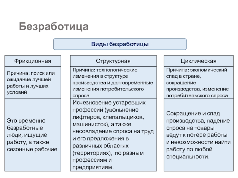 План на тему безработица обществознание