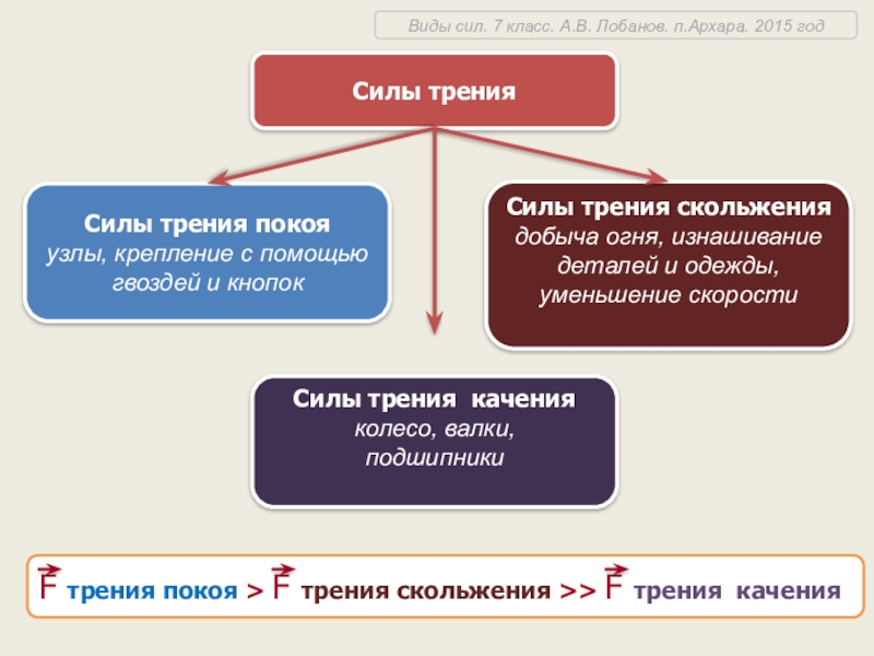 6 видов сил. Виды сил. Сила виды сил. Виды сил 7 класс. Силы виды сил 7 класс.