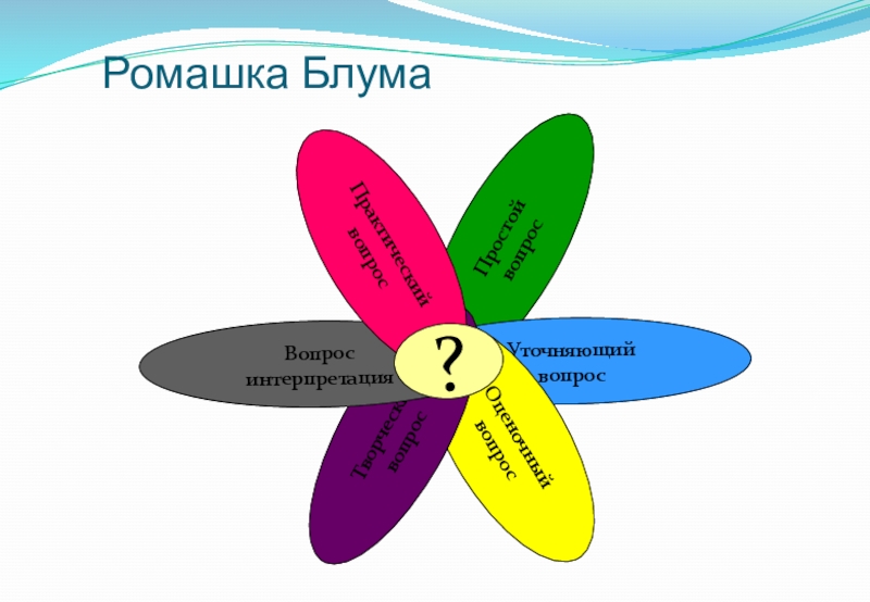 Ромашка вопросов. Ромашка Блума бурый волк. Ромашка Блума Тютчев. Ромашка Блума вопросы.