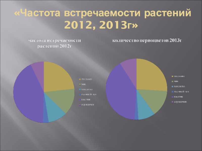 Класс частоты. Частота встречаемости вида. График частоты встречаемости растений. Встречаемость растений. Частота встречаемости формула.