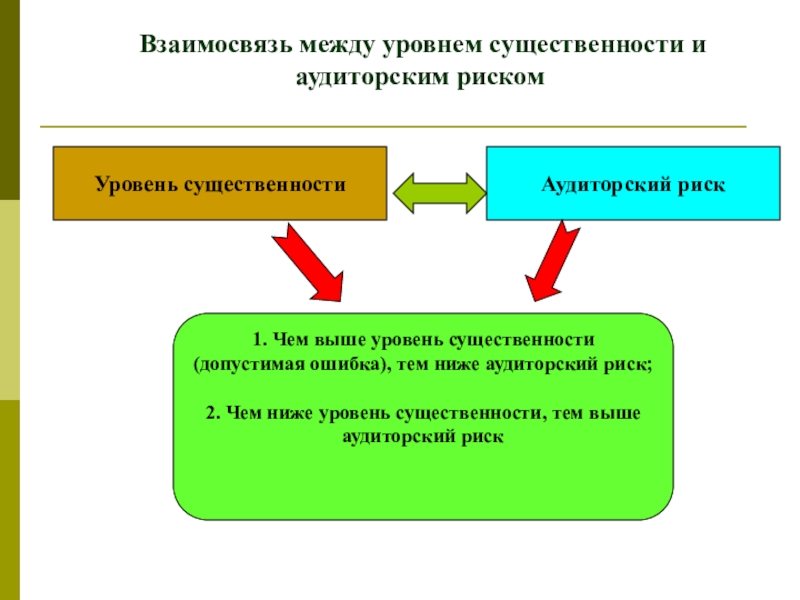 Определена на уровне 2. Уровень существенности в аудите. Уровень существенност. Оценка уровня существенности. Уровень СУЩЕСТВЕННОСТИВ пудите.