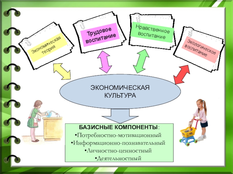 ЭКОНОМИЧЕСКАЯ КУЛЬТУРАБАЗИСНЫЕ КОМПОНЕНТЫ:Потребностно-мотивационныйИнформационно-познавательныйЛичностно-ценностныйДеятельностный Экономическая теорияТрудовое воспитаниеНравственное воспитаниеЭкологическое воспитание