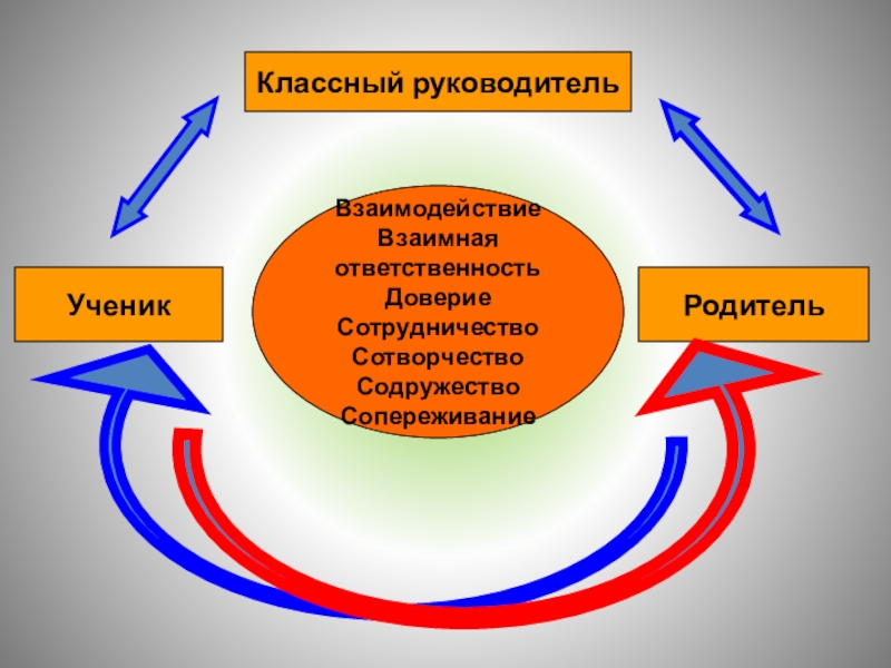 Руководитель родитель. Сотрудничество классного руководителя с родителями. Взаимодействие классного руководителя с родителями. Взаимодействие классного руководителя. Учитель ученик родитель взаимодействие.