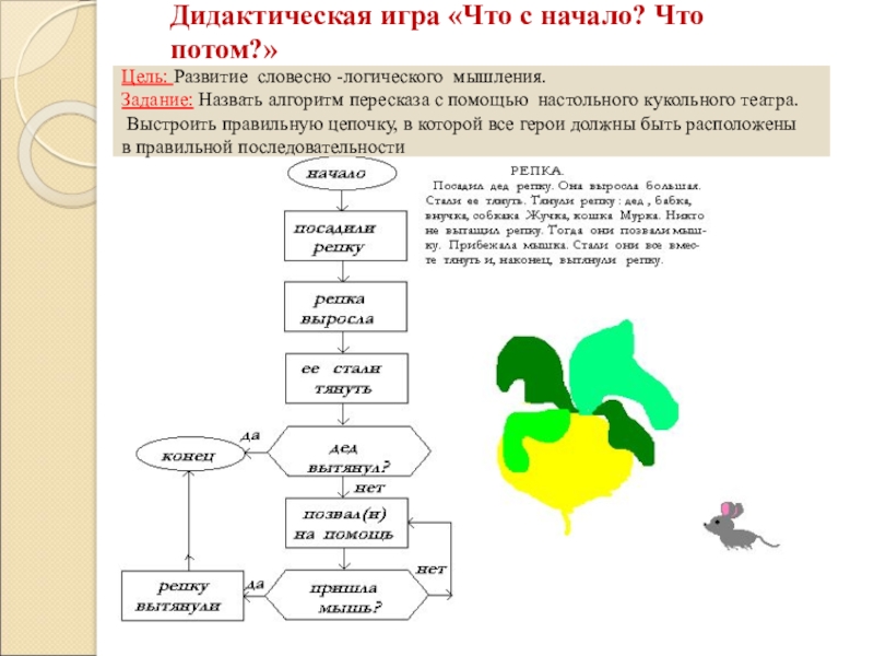 Дидактическая игра «Что с начало? Что потом?»Цель: Развитие словесно -логического мышления.Задание: Назвать алгоритм пересказа с помощью настольного