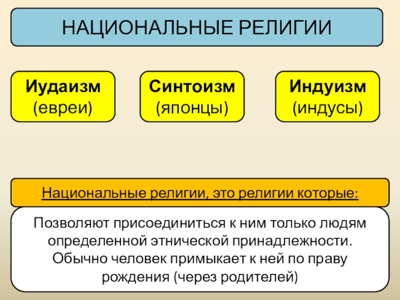 Представьте что вы делаете презентацию к уроку обществознания по теме религия как форма духовной