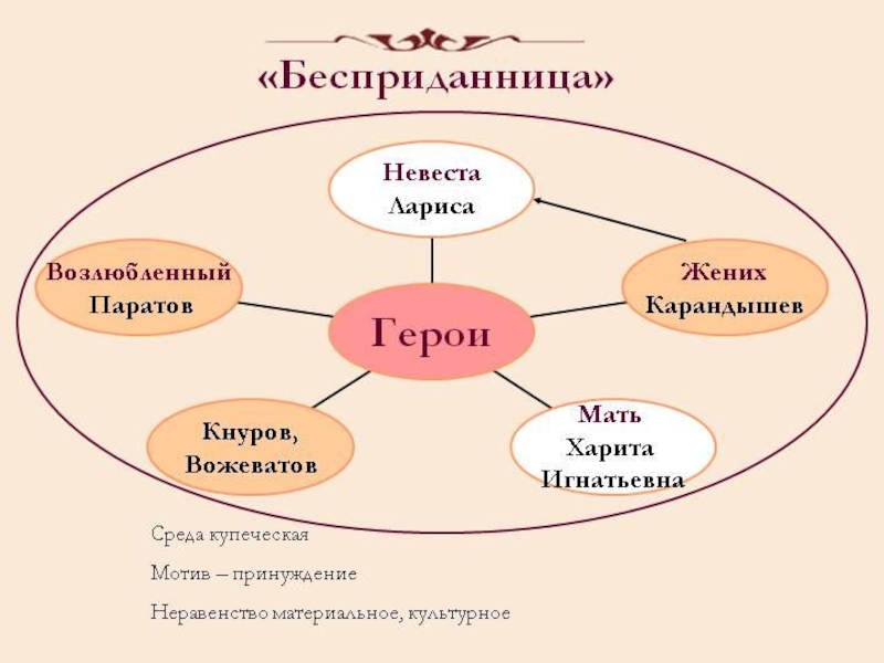 Бесприданница островского презентация