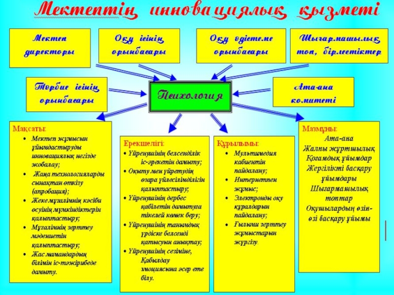 Нормативтік құжаттар презентация