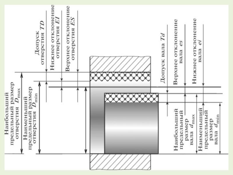 Указать номинальный размер. Предельные Размеры на чертеже. Номинальный размер на чертеже. Предельные отклонения размеров. Графическое изображение допуска.