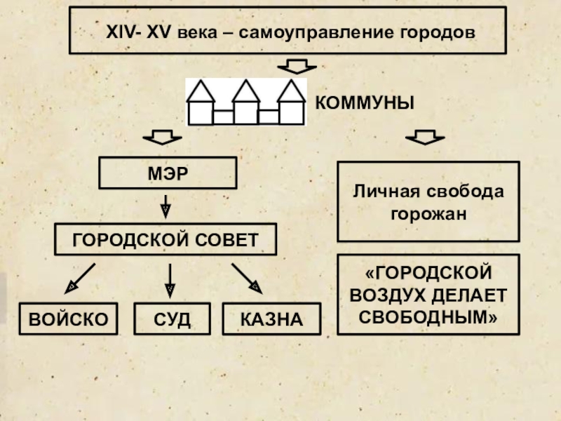 Городское самоуправление. Городское самоуправление городской совет схема. Кластер жизни горожан и городское самоуправление. Самоуправление в 16 веке. Городское самоуправление 16 век.